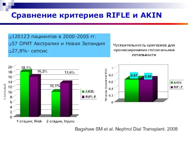 Сравнение критериев RIFLE и AKIN 120123 пациентов в 2000-2005 гг. 57 ОРИТ