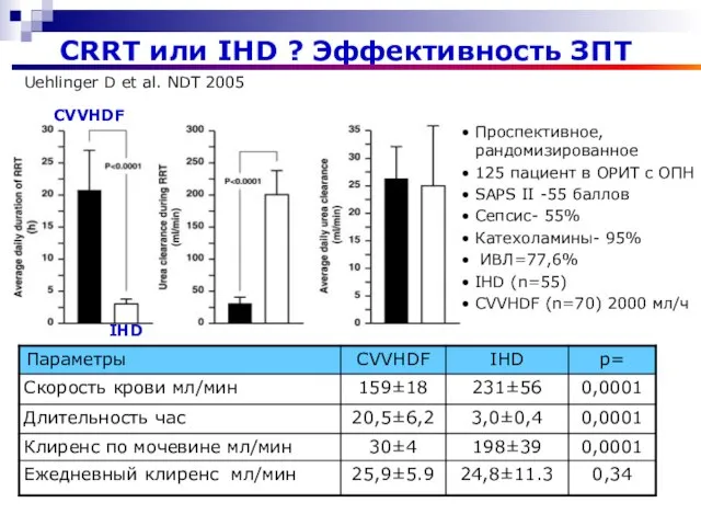 CRRT или IHD ? Эффективность ЗПТ IHD CVVHDF Uehlinger D et al.