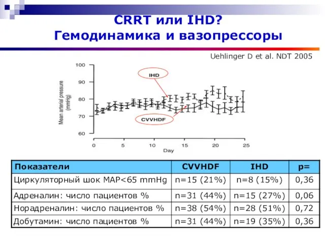 CRRT или IHD? Гемодинамика и вазопрессоры Uehlinger D et al. NDT 2005