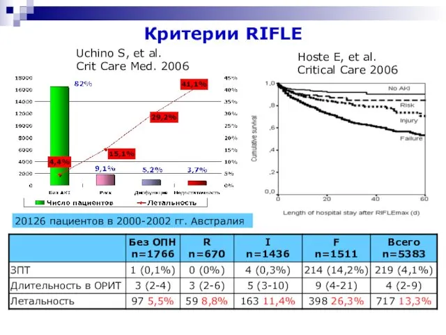 Критерии RIFLE Hoste E, et al. Critical Care 2006 20126 пациентов в