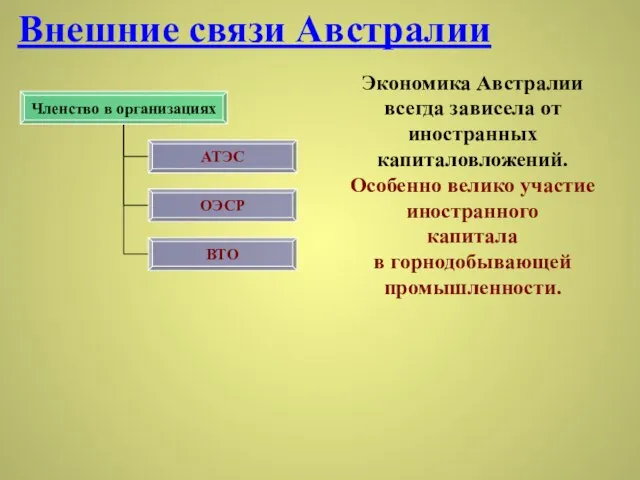 Внешние связи Австралии Экономика Австралии всегда зависела от иностранных капиталовложений. Особенно велико