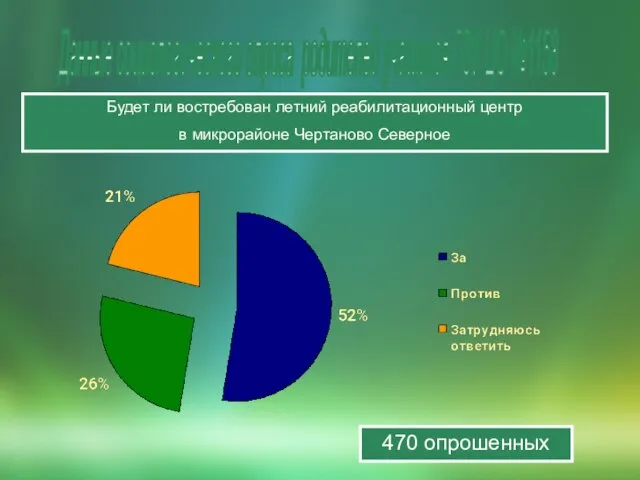 Данные социологического опроса родителей учащихся ГОУ ЦО №1158 Будет ли востребован летний