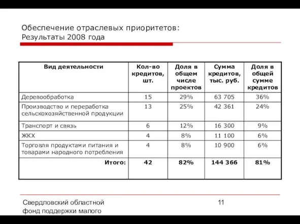 Свердловский областной фонд поддержки малого предпринимательства, 2008 г. Обеспечение отраслевых приоритетов: Результаты 2008 года