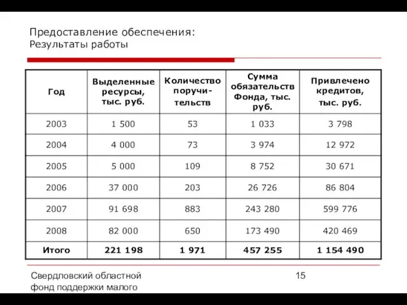 Свердловский областной фонд поддержки малого предпринимательства, 2008 г. Предоставление обеспечения: Результаты работы