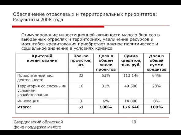 Свердловский областной фонд поддержки малого предпринимательства, 2008 г. Обеспечение отраслевых и территориальных