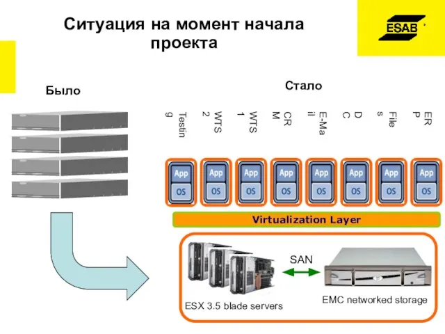 Ситуация на момент начала проекта Virtualization Layer Было Стало