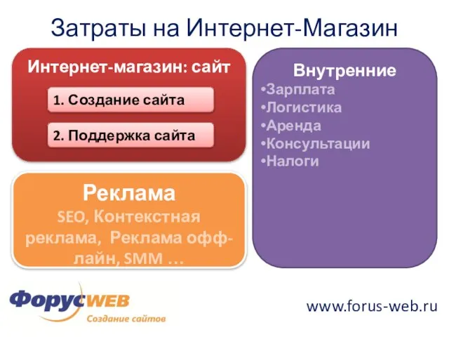 Затраты на Интернет-Магазин Интернет-магазин: сайт Реклама SEO, Контекстная реклама, Реклама офф-лайн, SMM