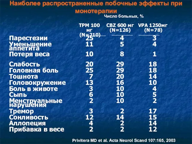 Число больных, % Privitera MD et al. Acta Neurol Scand 107:165, 2003