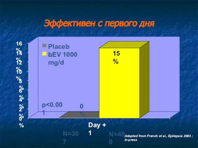 Эффективен с первого дня N=307 N=480 0% 15% 0% 2% 4% 6%