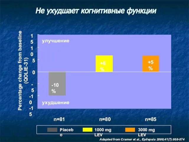 Не ухудшает когнитивные функции Placebo 1000 mg LEV 3000 mg LEV n=81