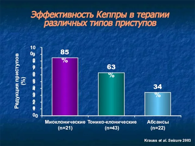 Эффективность Кеппры в терапии различных типов приступов 85% 63% 34% 0 10