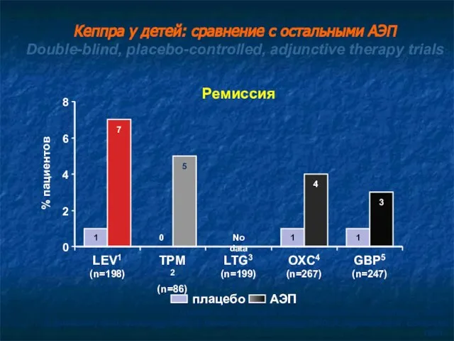 Ремиссия No data 1 0 1 1 7 4 3 5 0