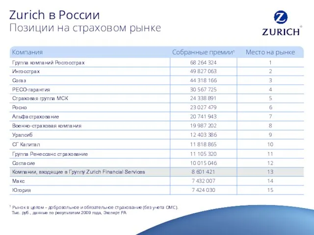 1 Рынок в целом – добровольное и обязательное страхование (без учета ОМС).