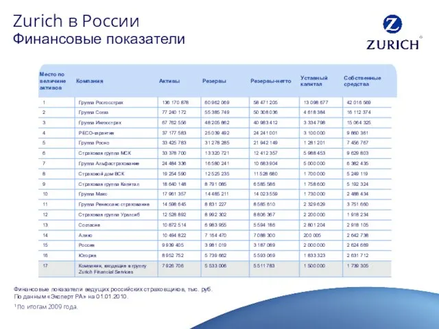 Zurich в России Финансовые показатели Финансовые показатели ведущих российских страховщиков, тыс. руб.
