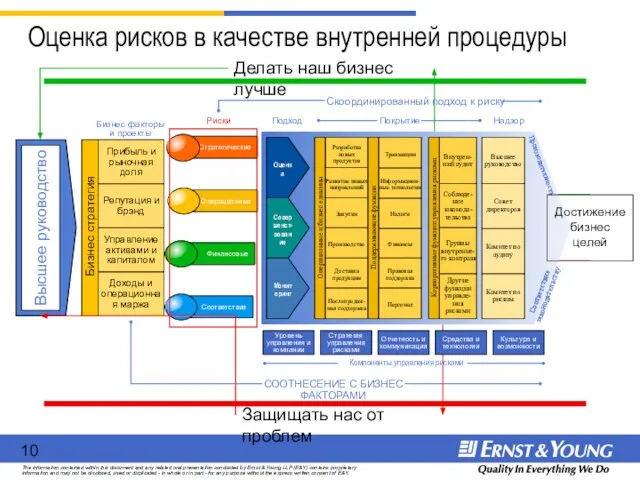 Оценка рисков в качестве внутренней процедуры Доходы и операционная маржа Управление активами