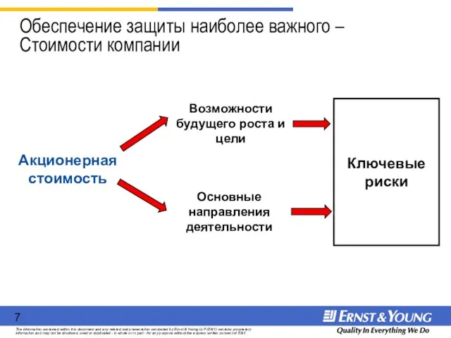 Обеспечение защиты наиболее важного – Стоимости компании Акционерная стоимость Возможности будущего роста