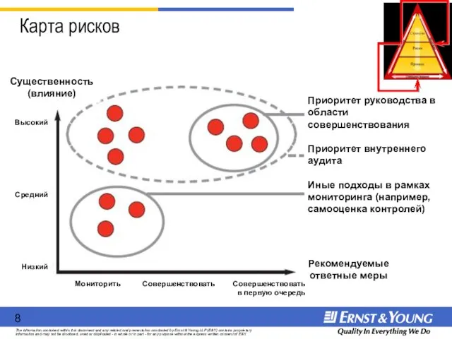 Карта рисков Высокий Средний Низкий Существенность (влияние) Рекомендуемые ответные меры Мониторить Совершенствовать