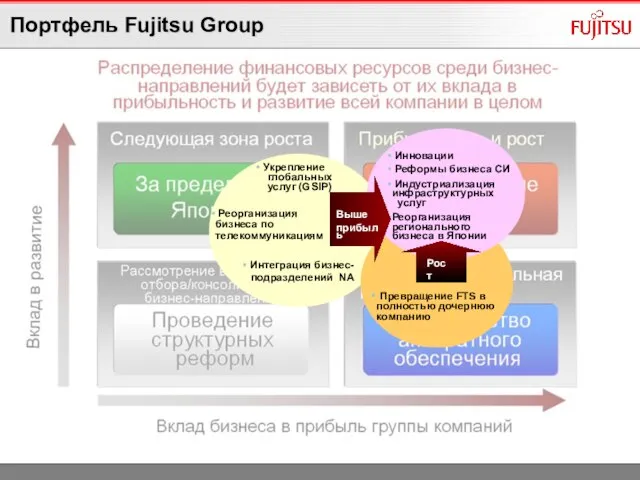 Портфель Fujitsu Group Превращение FTS в полностью дочернюю компанию Интеграция бизнес-подразделений NA