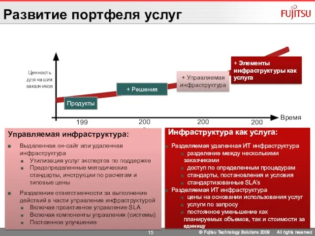 Развитие портфеля услуг Управляемая инфраструктура: Выделенная он-сайт или удаленная инфраструктура Утилизация услуг