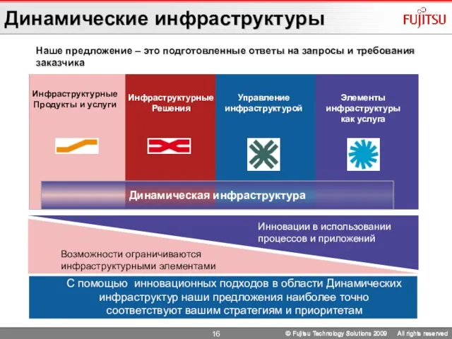 © Fujitsu Technology Solutions 2009 All rights reserved © Fujitsu Technology Solutions