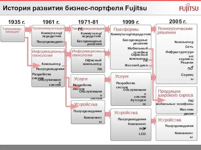 情報 История развития бизнес-портфеля Fujitsu Телекомму- никации Телекоммуникации Информационные технологии Полупроводники Разработка