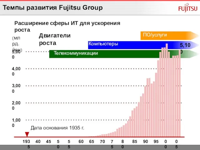 (млрд. йен) 5,100 1935 40 45 50 55 60 65 70 75