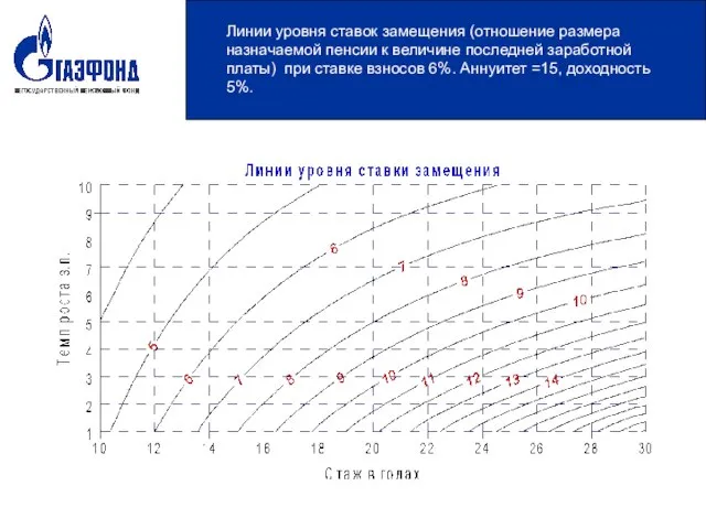 Линии уровня ставок замещения (отношение размера назначаемой пенсии к величине последней заработной