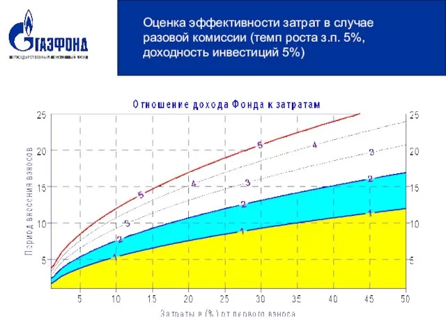 Оценка эффективности затрат в случае разовой комиссии (темп роста з.п. 5%, доходность инвестиций 5%)