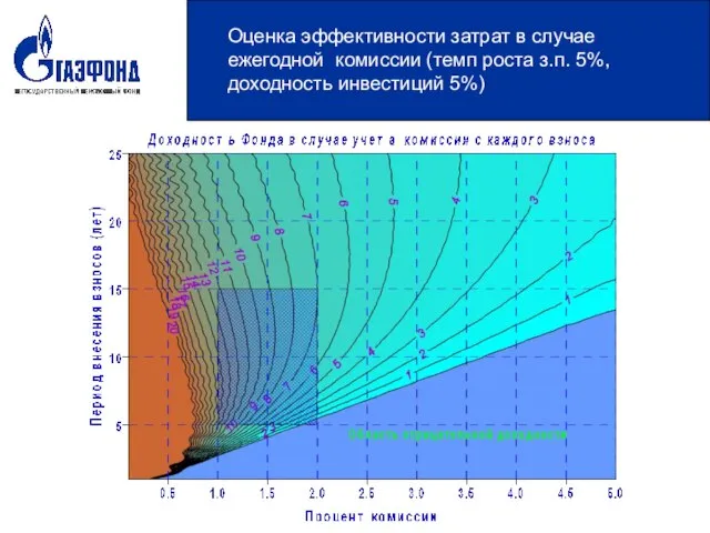 Оценка эффективности затрат в случае ежегодной комиссии (темп роста з.п. 5%, доходность инвестиций 5%)