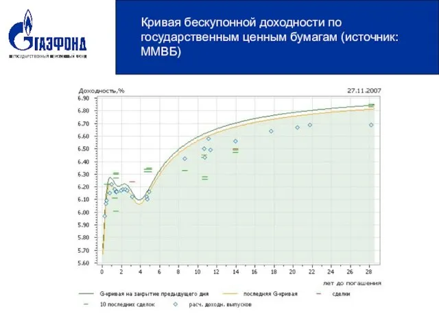 Кривая бескупонной доходности по государственным ценным бумагам (источник: ММВБ)