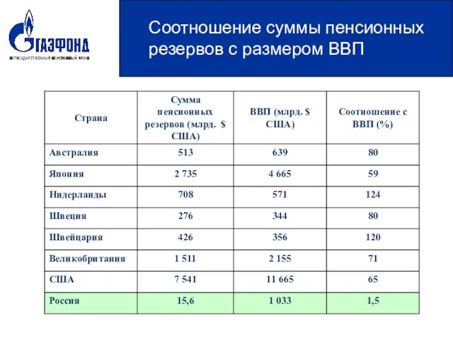 Соотношение суммы пенсионных резервов с размером ВВП