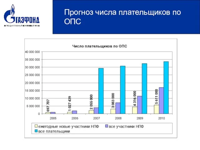 Прогноз числа плательщиков по ОПС