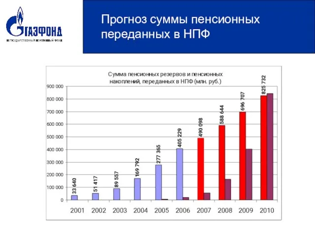 Прогноз суммы пенсионных переданных в НПФ