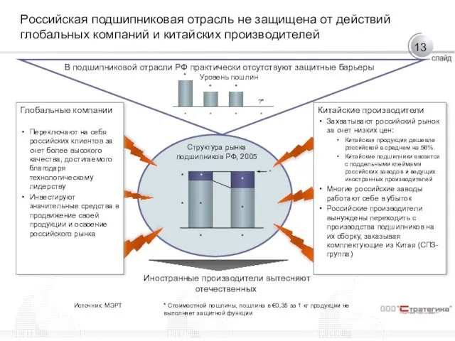 Российская подшипниковая отрасль не защищена от действий глобальных компаний и китайских производителей