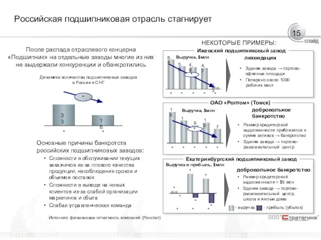 Российская подшипниковая отрасль стагнирует * * * После распада отраслевого концерна «Подшипник»