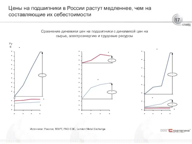 Цены на подшипники в России растут медленнее, чем на составляющие их себестоимости