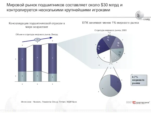 13% 16% 17% 22% Мировой рынок подшипников составляет около $30 млрд и