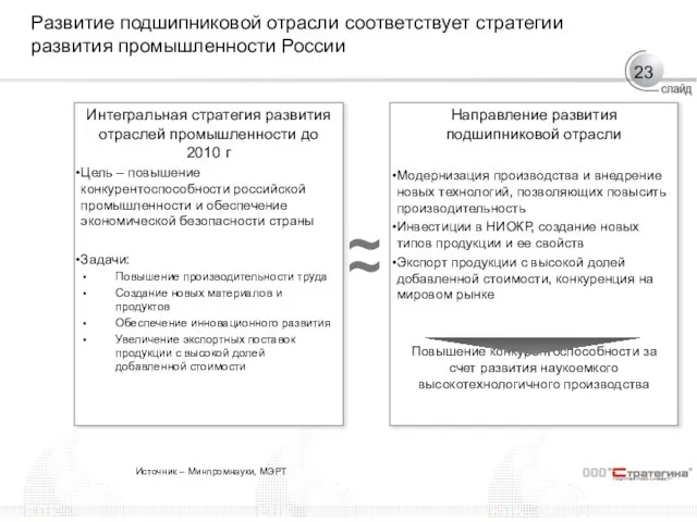 Развитие подшипниковой отрасли соответствует стратегии развития промышленности России Интегральная стратегия развития отраслей