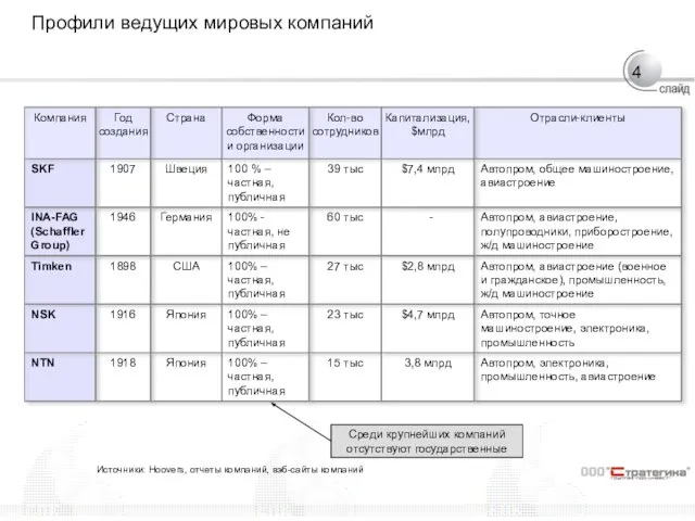 Профили ведущих мировых компаний Источники: Hoovers, отчеты компаний, вэб-сайты компаний Среди крупнейших компаний отсутствуют государственные