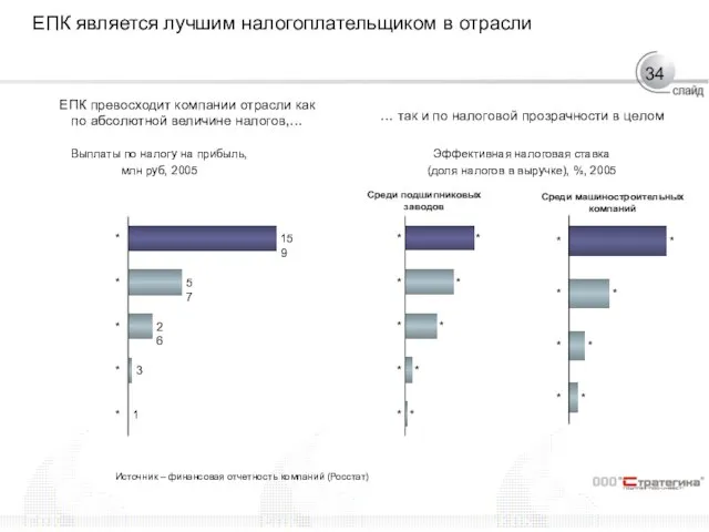 ЕПК является лучшим налогоплательщиком в отрасли Выплаты по налогу на прибыль, млн