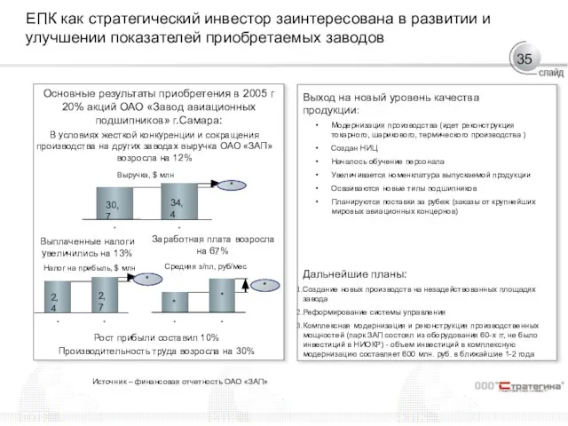 Основные результаты приобретения в 2005 г 20% акций ОАО «Завод авиационных подшипников»