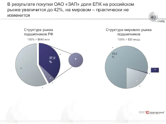 79,0% 37,0% В результате покупки ОАО «ЗАП» доля ЕПК на российском рынке