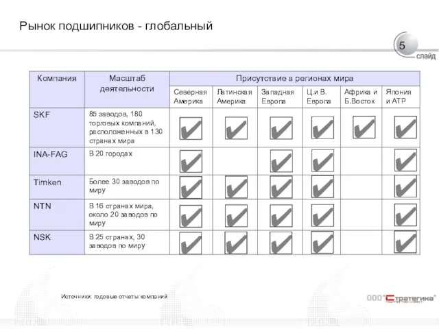 Рынок подшипников - глобальный ✔ ✔ ✔ ✔ ✔ ✔ ✔ ✔