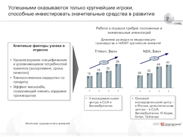 Успешными оказываются только крупнейшие игроки, способные инвестировать значительные средства в развитие Ключевые