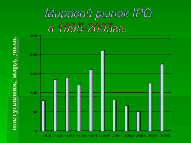 Мировой рынок IPO в 1995-2005гг. поступления, млрд. долл.