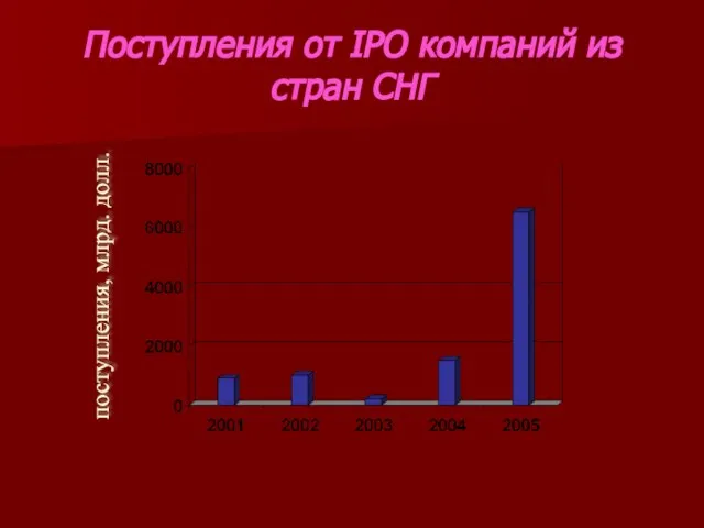 Поступления от IPO компаний из стран СНГ поступления, млрд. долл.