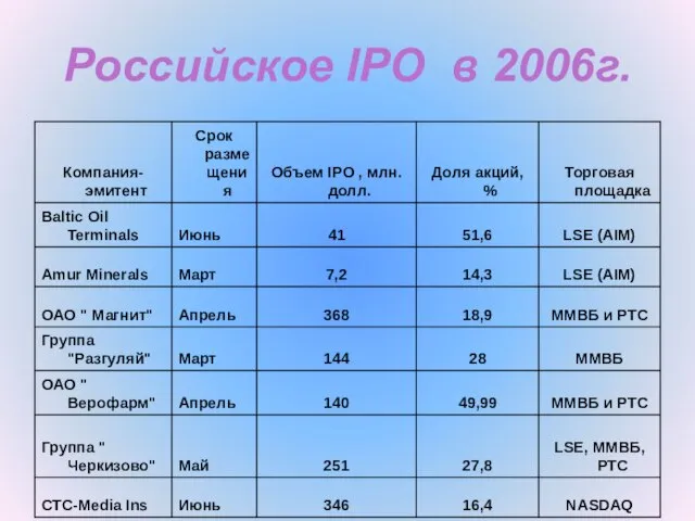 Российское IPO в 2006г.