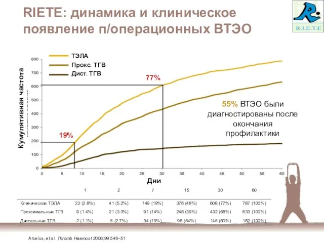 RIETE: динамика и клиническое появление п/операционных ВТЭО Arcelus, et al. Thromb Haemost 2008;99:546–51 Дни Кумулятивная частота