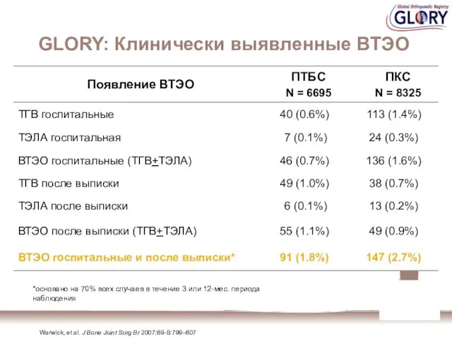 GLORY: Клинически выявленные ВТЭО *основано на 70% всех случаев в течение 3