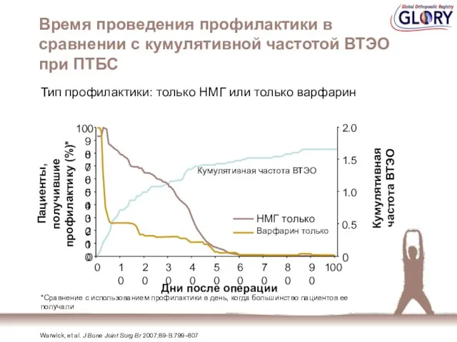 Время проведения профилактики в сравнении с кумулятивной частотой ВТЭО при ПТБС Тип